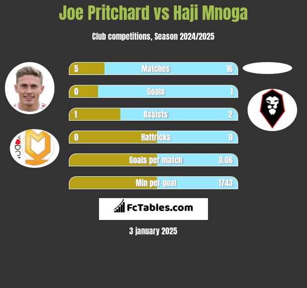 Joe Pritchard vs Haji Mnoga h2h player stats