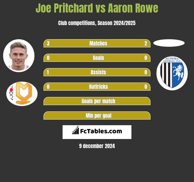 Joe Pritchard vs Aaron Rowe h2h player stats