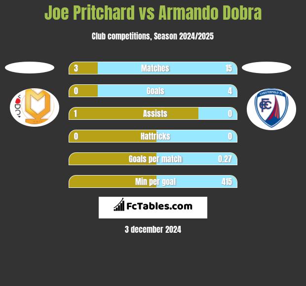 Joe Pritchard vs Armando Dobra h2h player stats