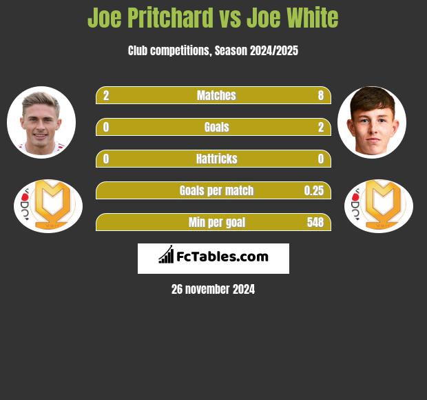 Joe Pritchard vs Joe White h2h player stats