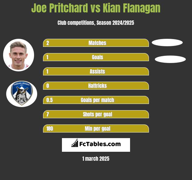 Joe Pritchard vs Kian Flanagan h2h player stats