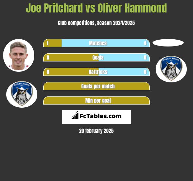 Joe Pritchard vs Oliver Hammond h2h player stats