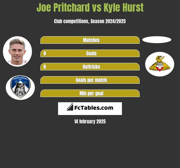 Joe Pritchard vs Kyle Hurst h2h player stats