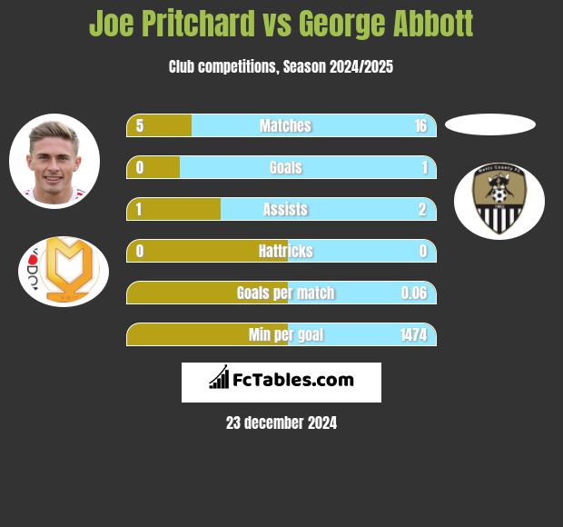 Joe Pritchard vs George Abbott h2h player stats