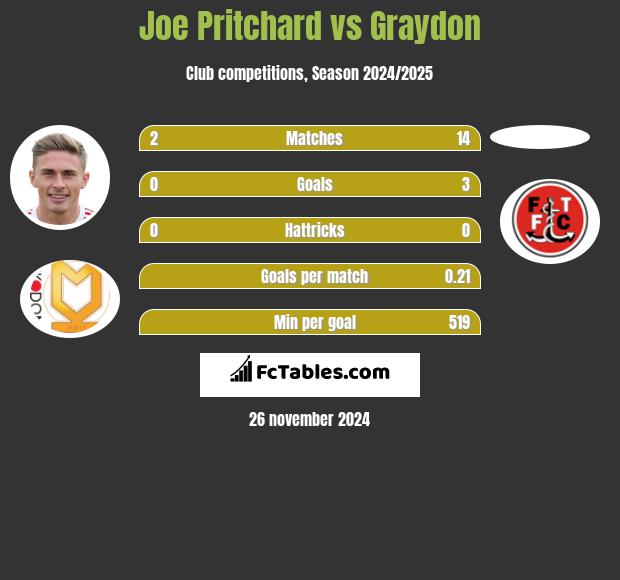 Joe Pritchard vs Graydon h2h player stats