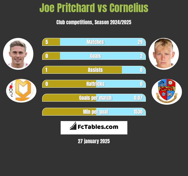 Joe Pritchard vs Cornelius h2h player stats