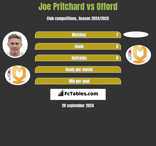 Joe Pritchard vs Offord h2h player stats