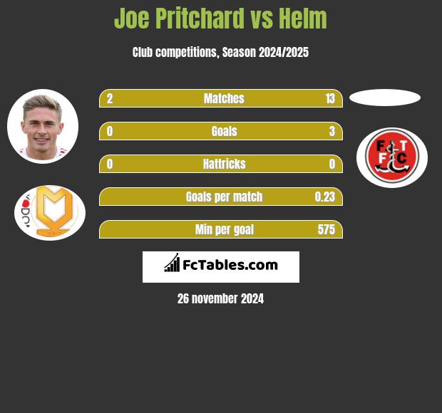 Joe Pritchard vs Helm h2h player stats