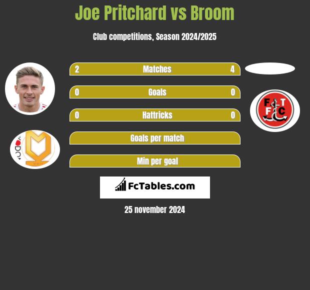 Joe Pritchard vs Broom h2h player stats