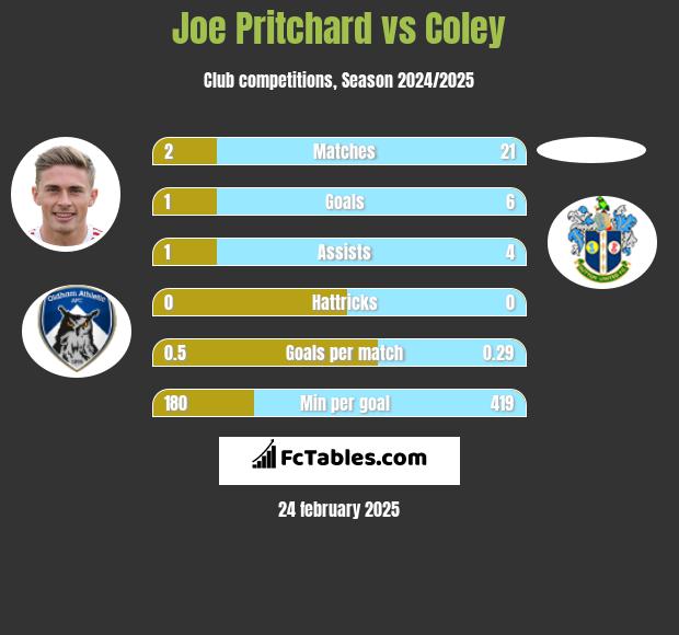 Joe Pritchard vs Coley h2h player stats