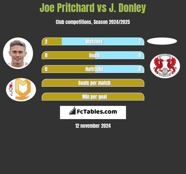 Joe Pritchard vs J. Donley h2h player stats