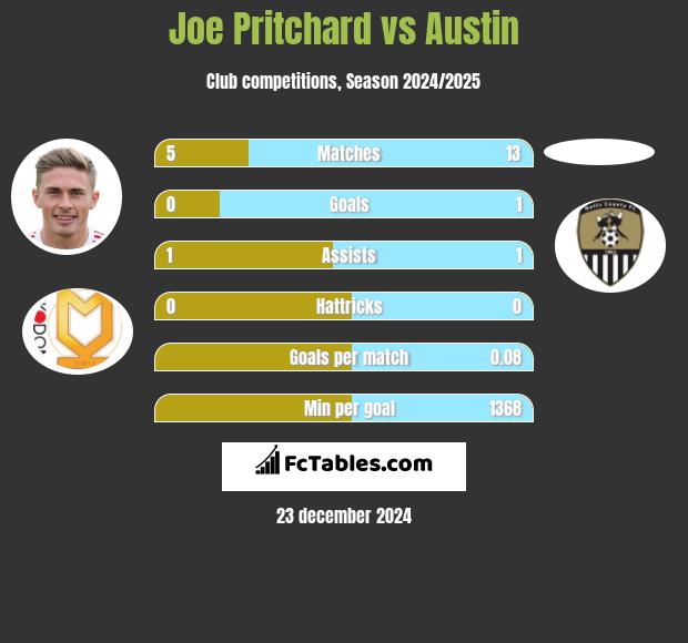 Joe Pritchard vs Austin h2h player stats