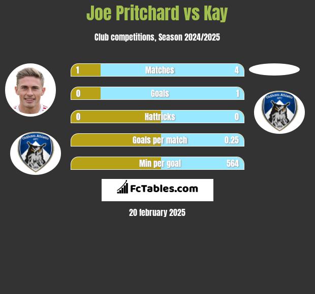 Joe Pritchard vs Kay h2h player stats