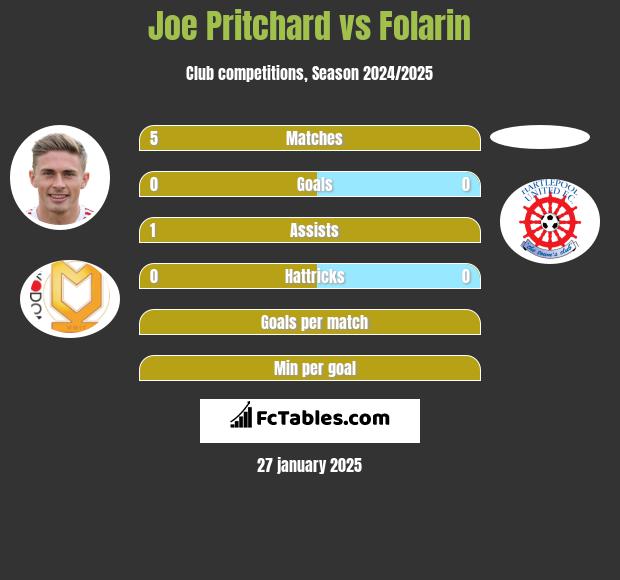 Joe Pritchard vs Folarin h2h player stats