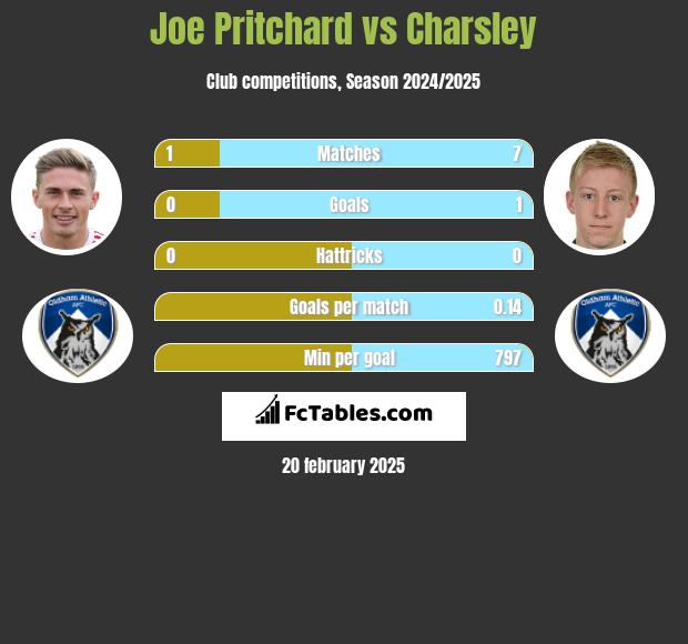 Joe Pritchard vs Charsley h2h player stats