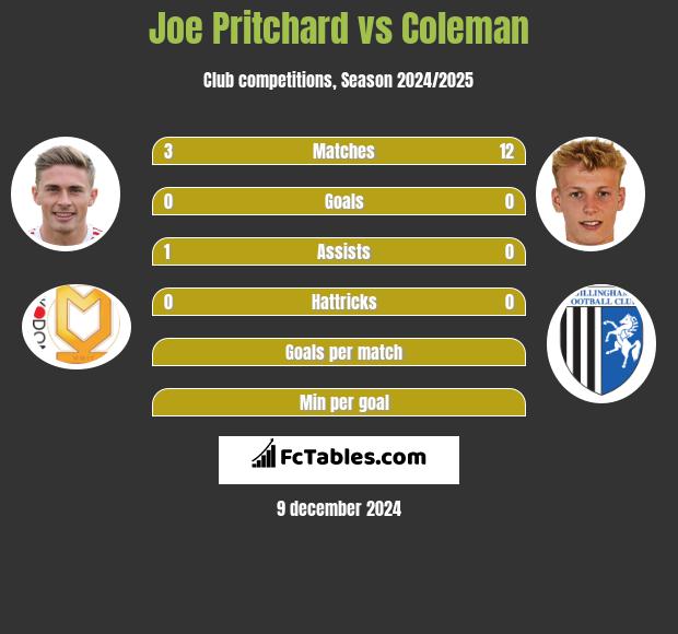 Joe Pritchard vs Coleman h2h player stats