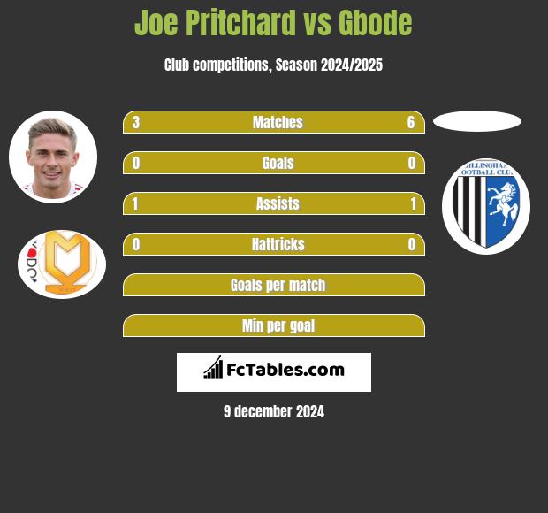 Joe Pritchard vs Gbode h2h player stats