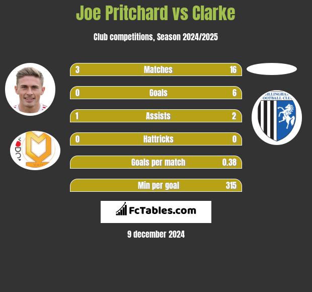 Joe Pritchard vs Clarke h2h player stats