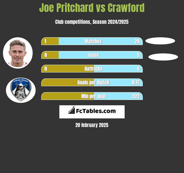 Joe Pritchard vs Crawford h2h player stats