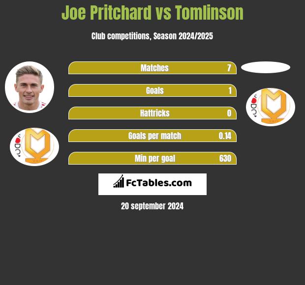 Joe Pritchard vs Tomlinson h2h player stats