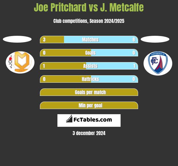 Joe Pritchard vs J. Metcalfe h2h player stats