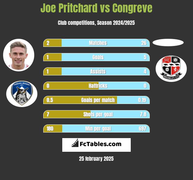 Joe Pritchard vs Congreve h2h player stats