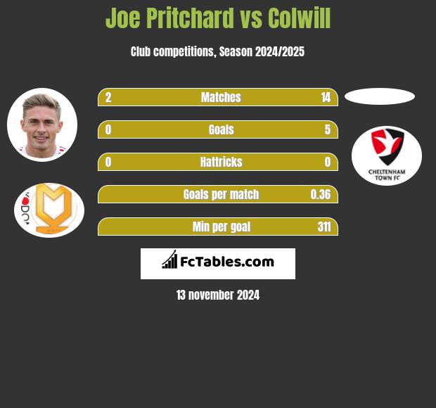 Joe Pritchard vs Colwill h2h player stats