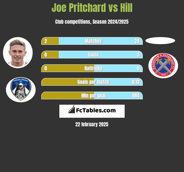 Joe Pritchard vs Hill h2h player stats