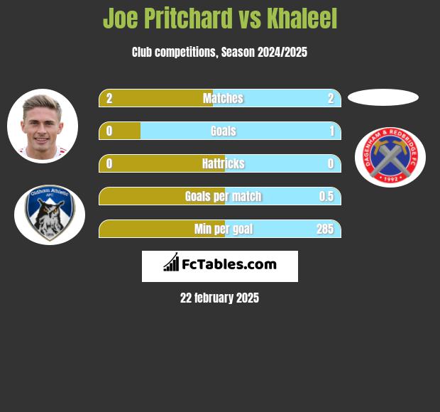 Joe Pritchard vs Khaleel h2h player stats