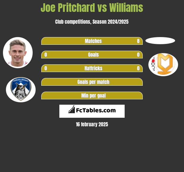 Joe Pritchard vs Williams h2h player stats