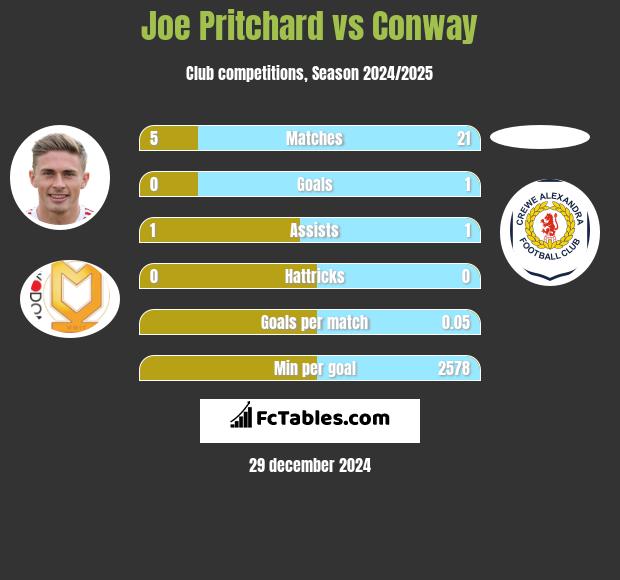 Joe Pritchard vs Conway h2h player stats