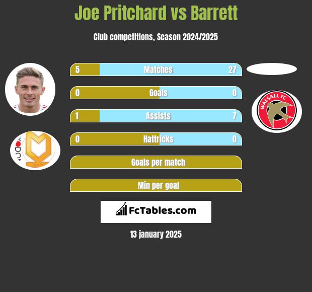 Joe Pritchard vs Barrett h2h player stats