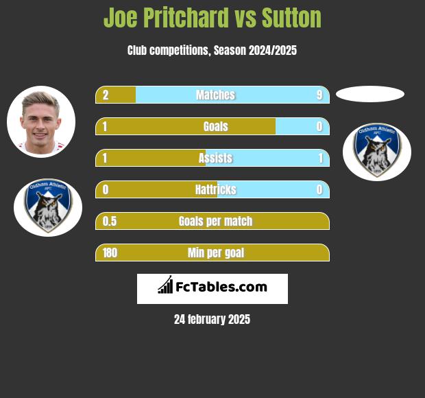 Joe Pritchard vs Sutton h2h player stats