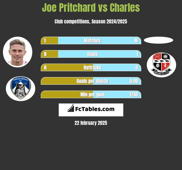 Joe Pritchard vs Charles h2h player stats