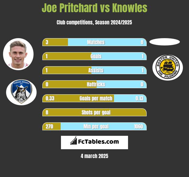 Joe Pritchard vs Knowles h2h player stats