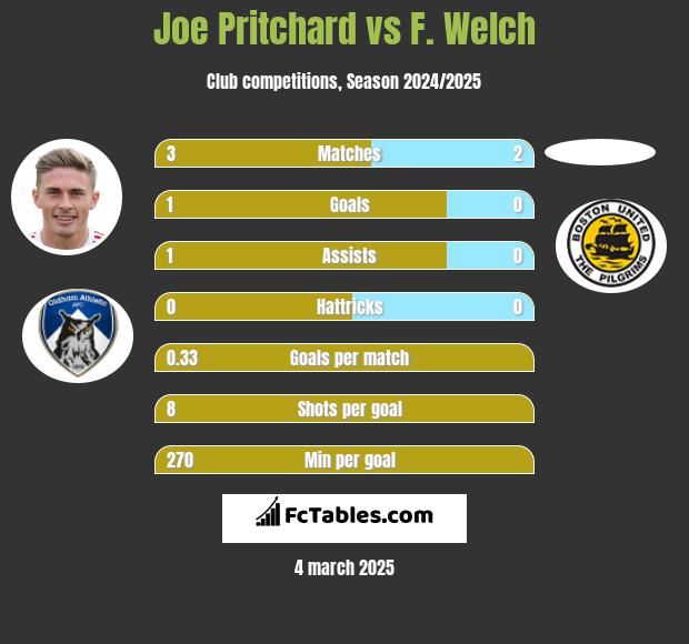 Joe Pritchard vs F. Welch h2h player stats