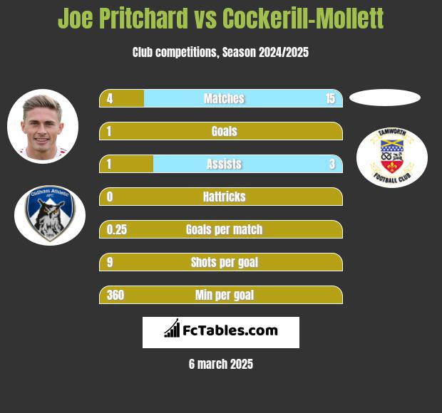 Joe Pritchard vs Cockerill-Mollett h2h player stats