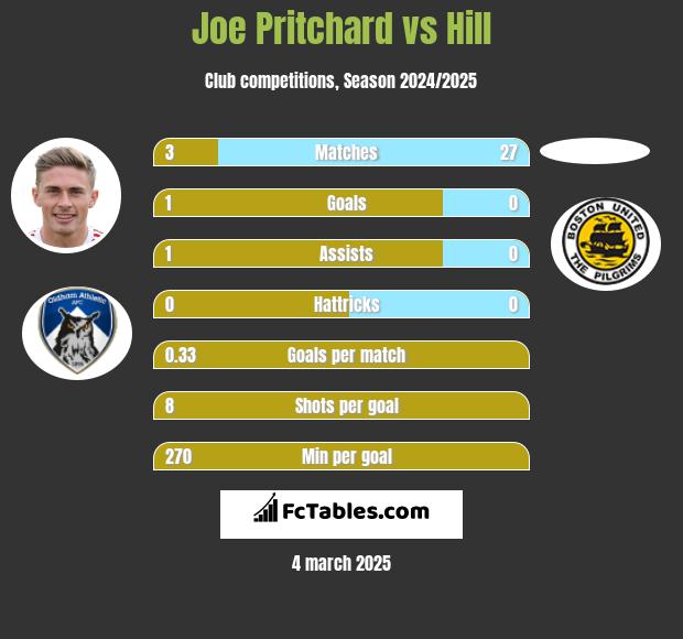 Joe Pritchard vs Hill h2h player stats