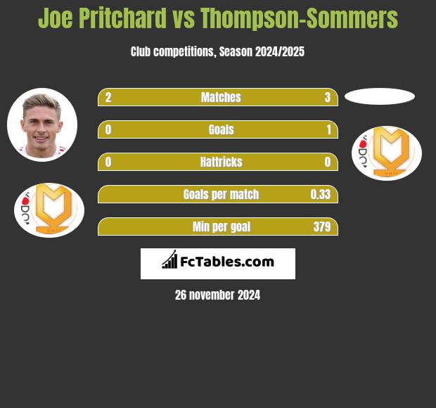 Joe Pritchard vs Thompson-Sommers h2h player stats