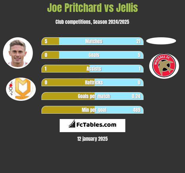 Joe Pritchard vs Jellis h2h player stats