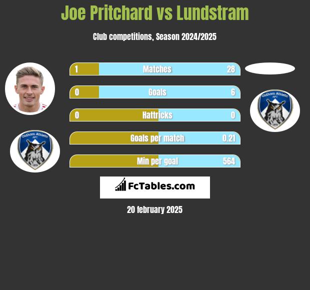 Joe Pritchard vs Lundstram h2h player stats