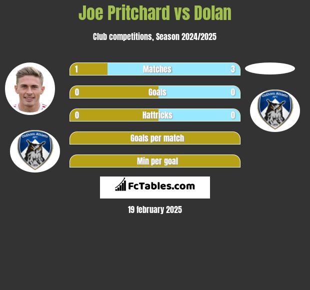 Joe Pritchard vs Dolan h2h player stats