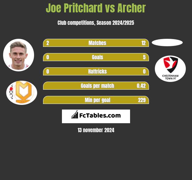 Joe Pritchard vs Archer h2h player stats