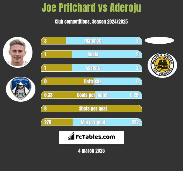 Joe Pritchard vs Aderoju h2h player stats