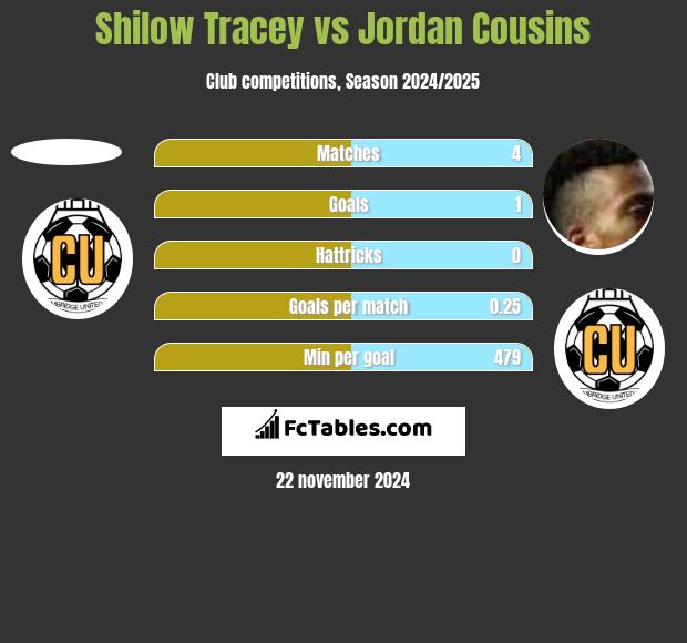 Shilow Tracey vs Jordan Cousins h2h player stats