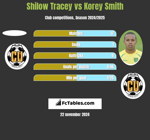 Shilow Tracey vs Korey Smith h2h player stats