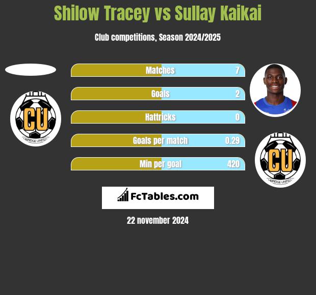 Shilow Tracey vs Sullay Kaikai h2h player stats