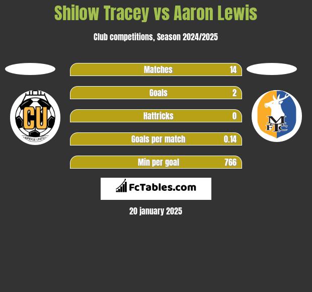 Shilow Tracey vs Aaron Lewis h2h player stats