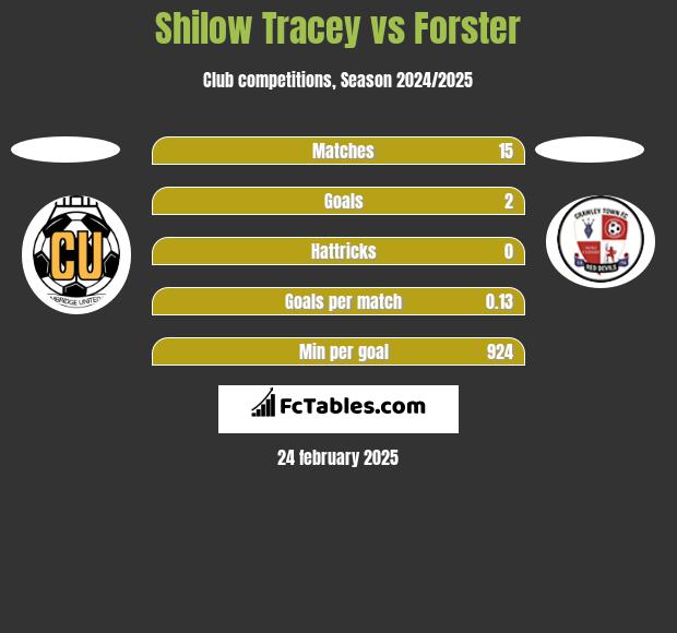 Shilow Tracey vs Forster h2h player stats