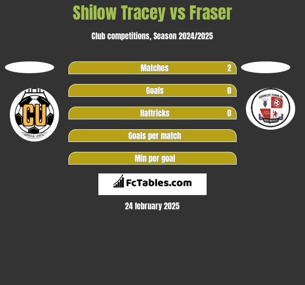 Shilow Tracey vs Fraser h2h player stats